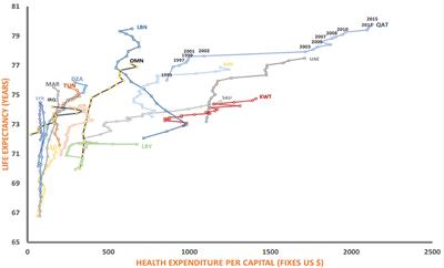 Impact of Healthcare Expenditures on Healthcare Outcomes in the Middle East and North Africa (MENA) Region: A Cross-Country Comparison, 1995–2015